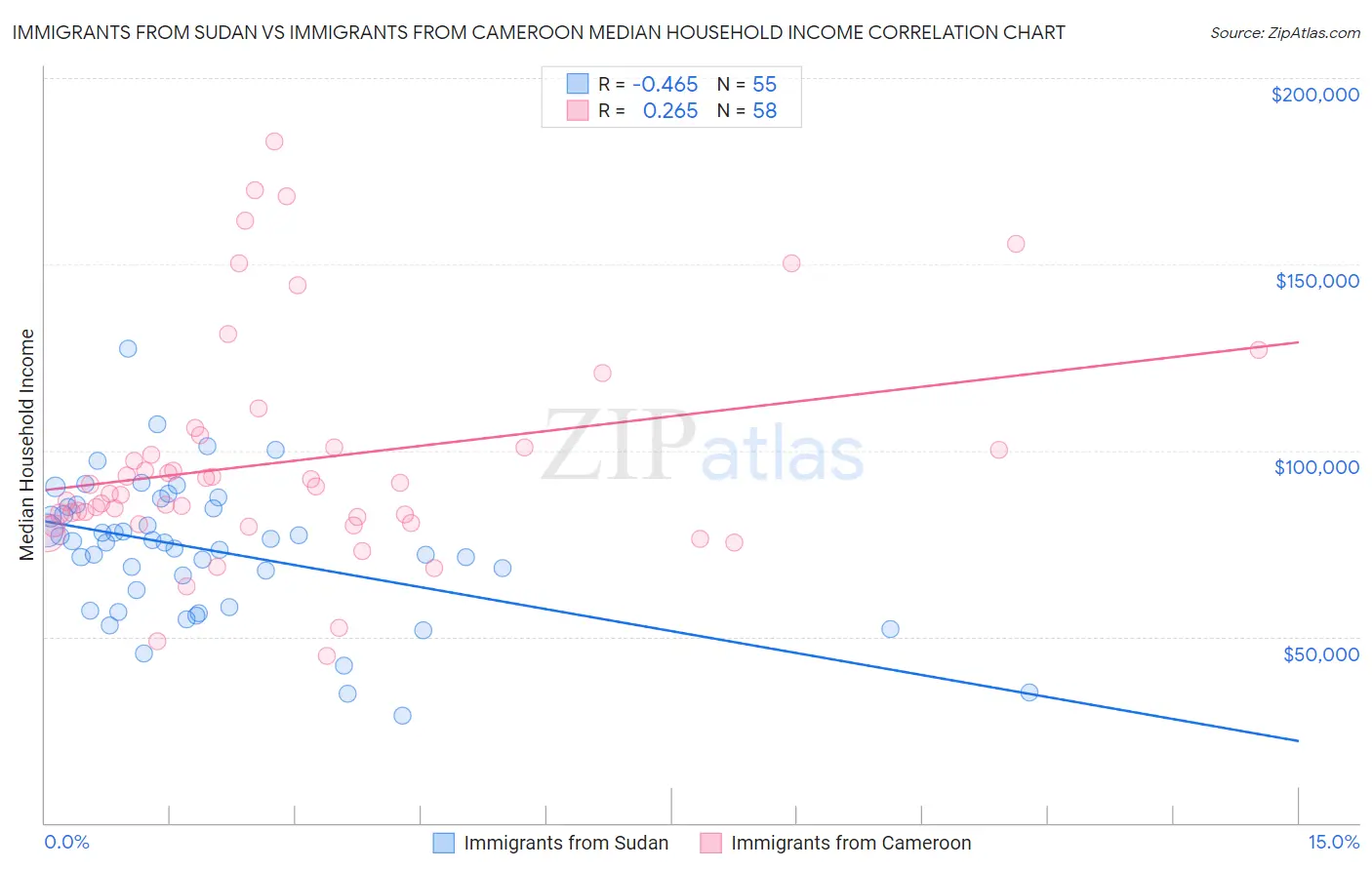 Immigrants from Sudan vs Immigrants from Cameroon Median Household Income