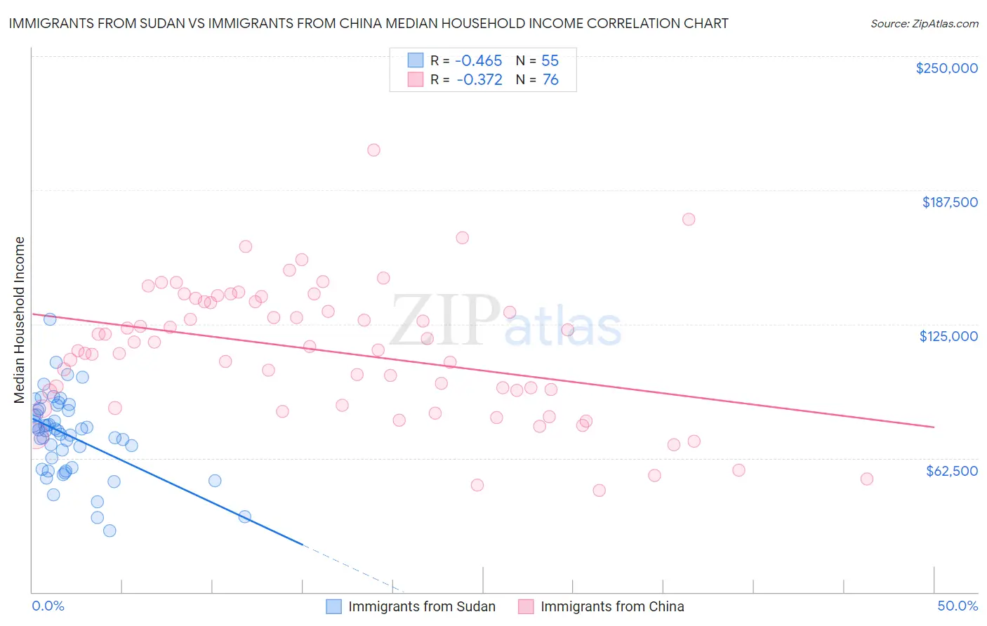 Immigrants from Sudan vs Immigrants from China Median Household Income