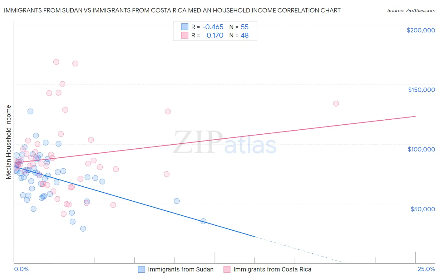 Immigrants from Sudan vs Immigrants from Costa Rica Median Household Income