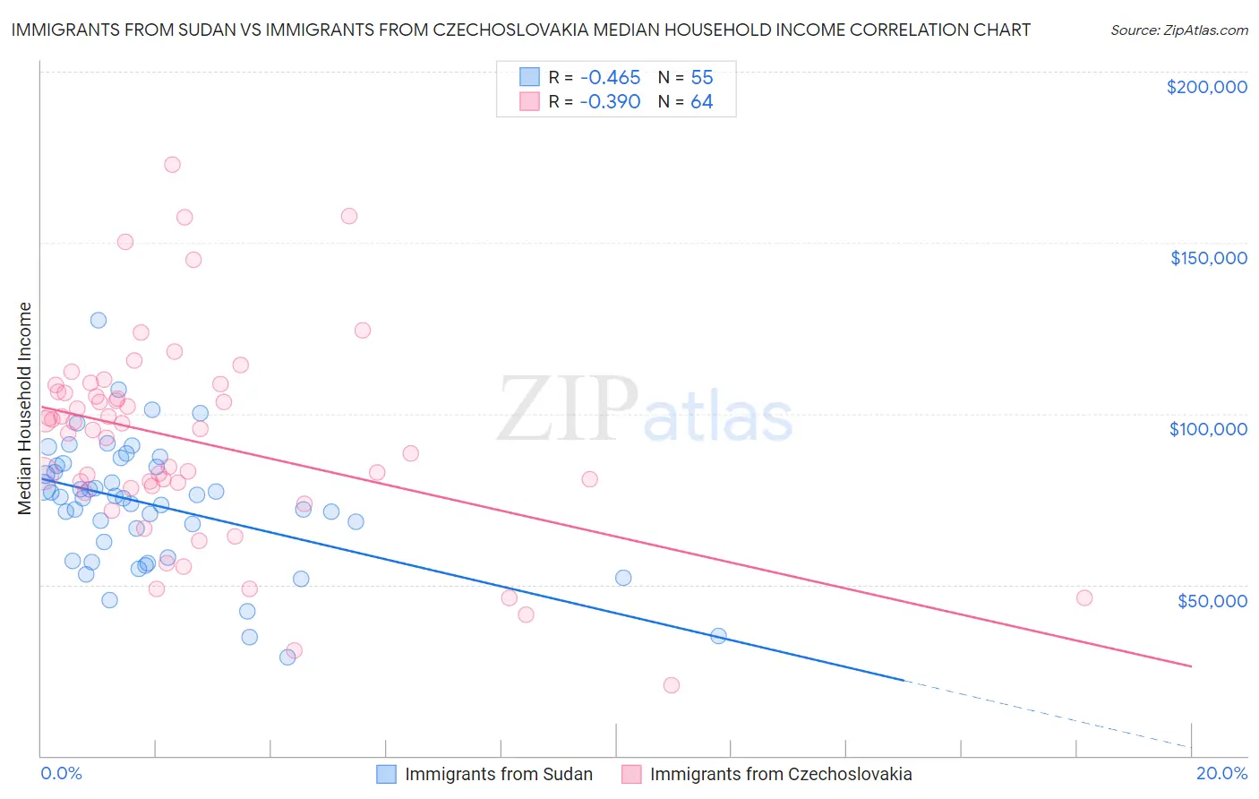 Immigrants from Sudan vs Immigrants from Czechoslovakia Median Household Income