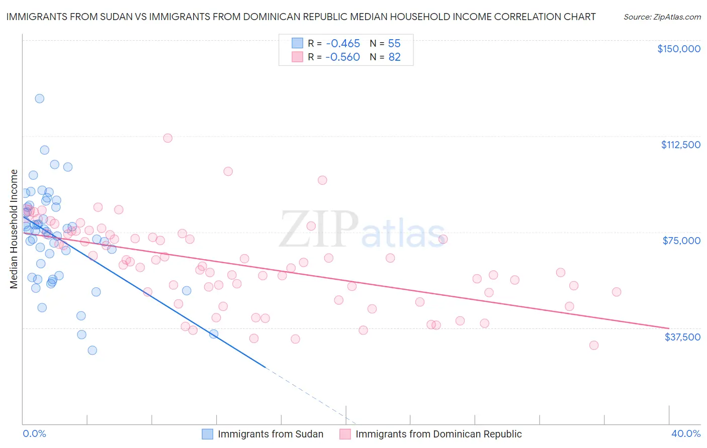 Immigrants from Sudan vs Immigrants from Dominican Republic Median Household Income