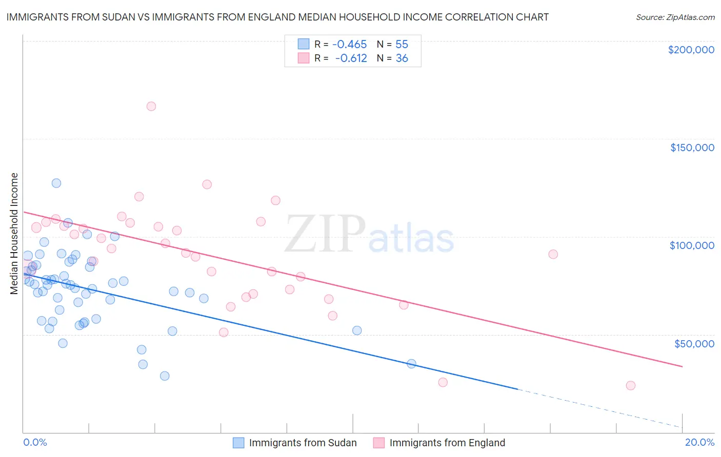 Immigrants from Sudan vs Immigrants from England Median Household Income