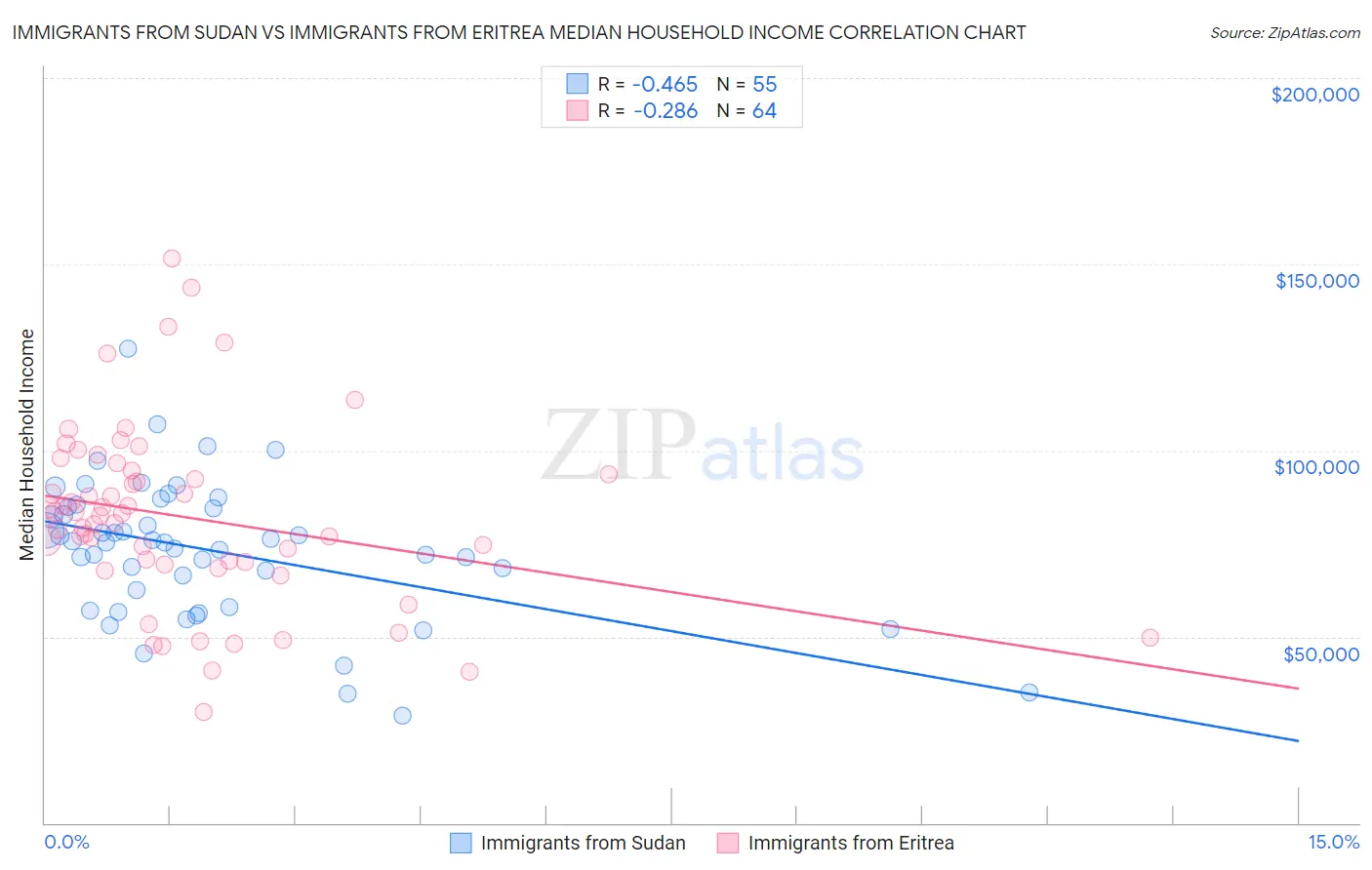 Immigrants from Sudan vs Immigrants from Eritrea Median Household Income