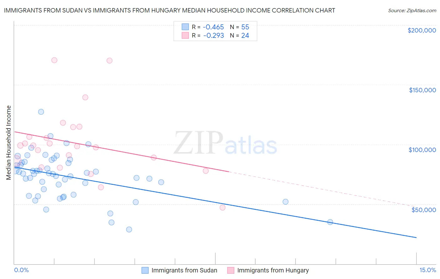 Immigrants from Sudan vs Immigrants from Hungary Median Household Income