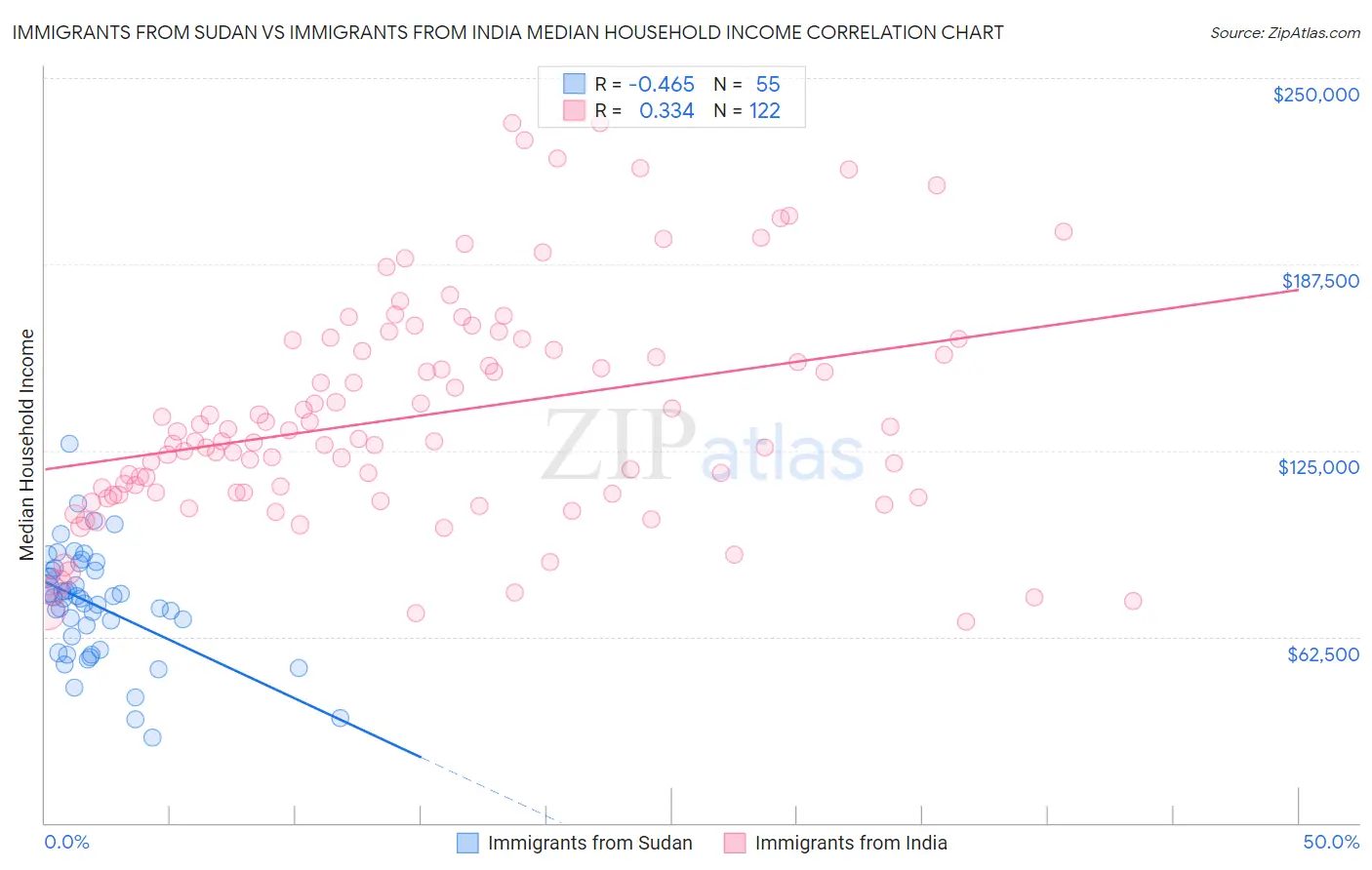 Immigrants from Sudan vs Immigrants from India Median Household Income