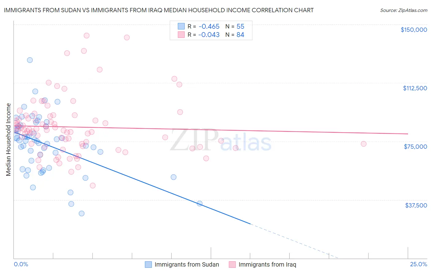 Immigrants from Sudan vs Immigrants from Iraq Median Household Income