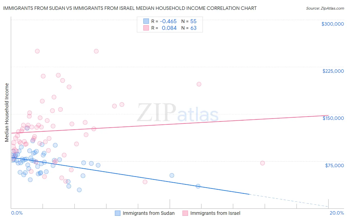 Immigrants from Sudan vs Immigrants from Israel Median Household Income