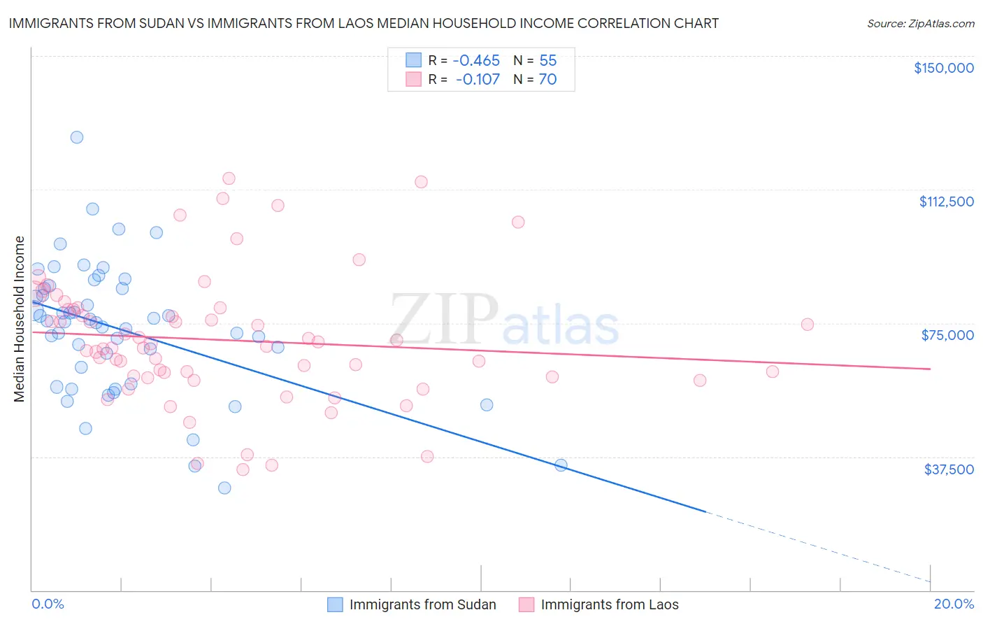 Immigrants from Sudan vs Immigrants from Laos Median Household Income