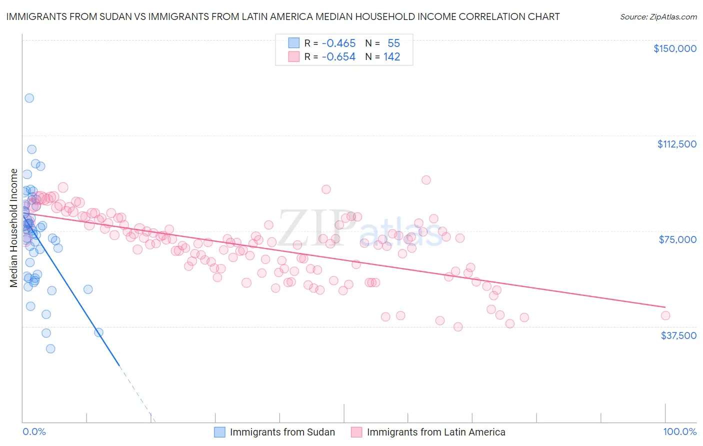 Immigrants from Sudan vs Immigrants from Latin America Median Household Income