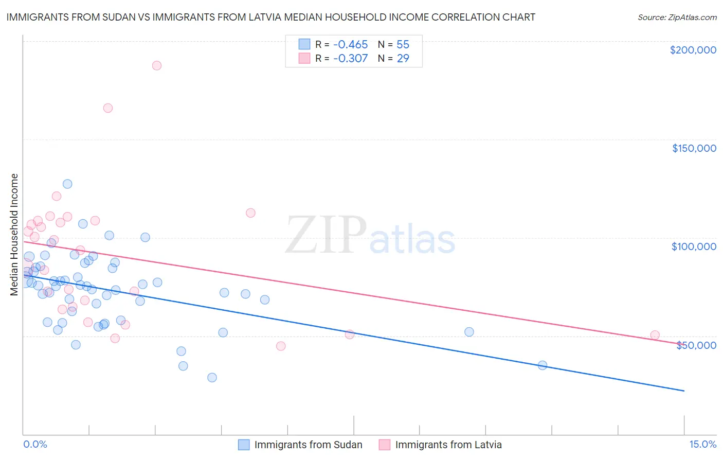 Immigrants from Sudan vs Immigrants from Latvia Median Household Income