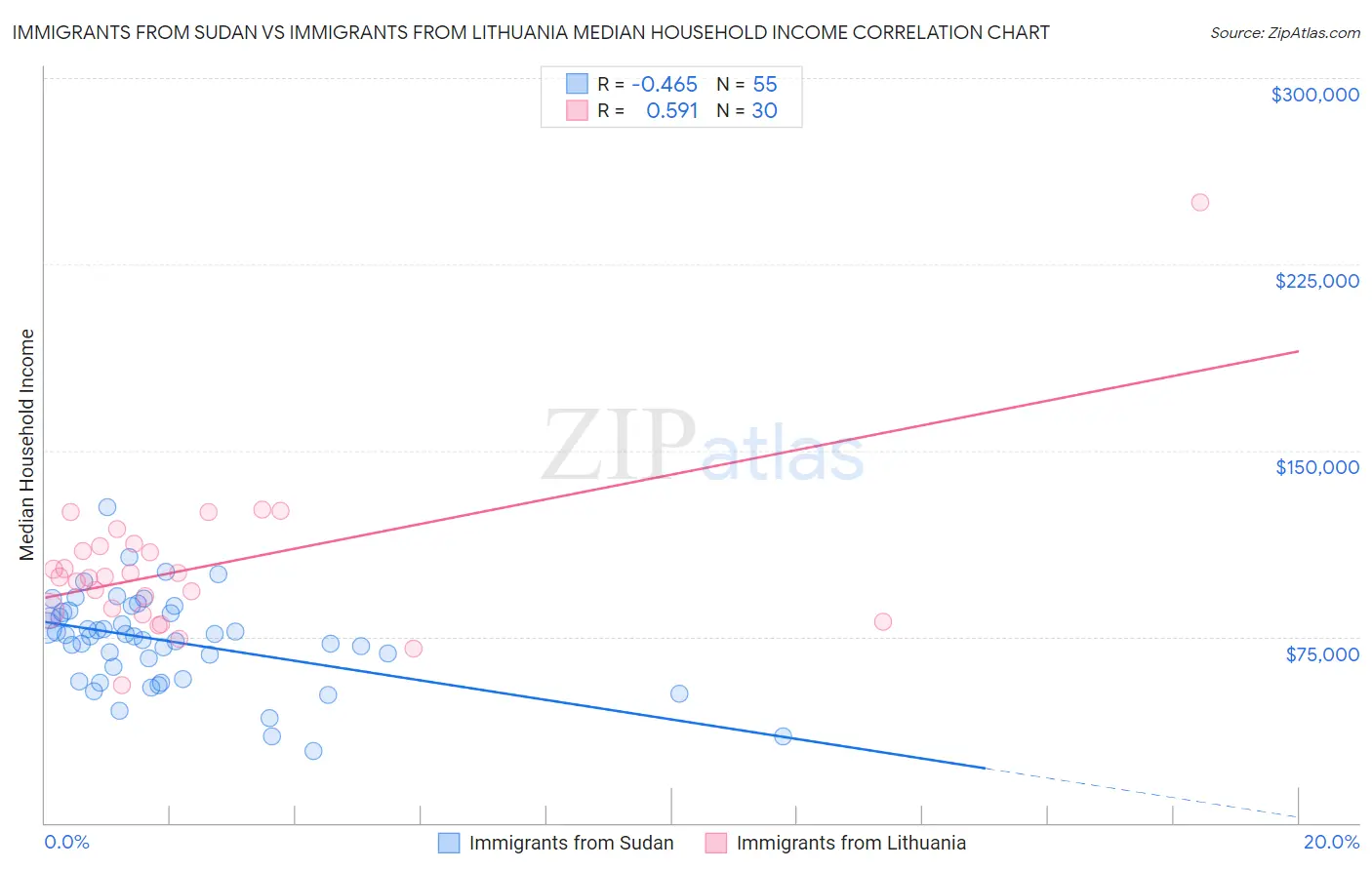 Immigrants from Sudan vs Immigrants from Lithuania Median Household Income