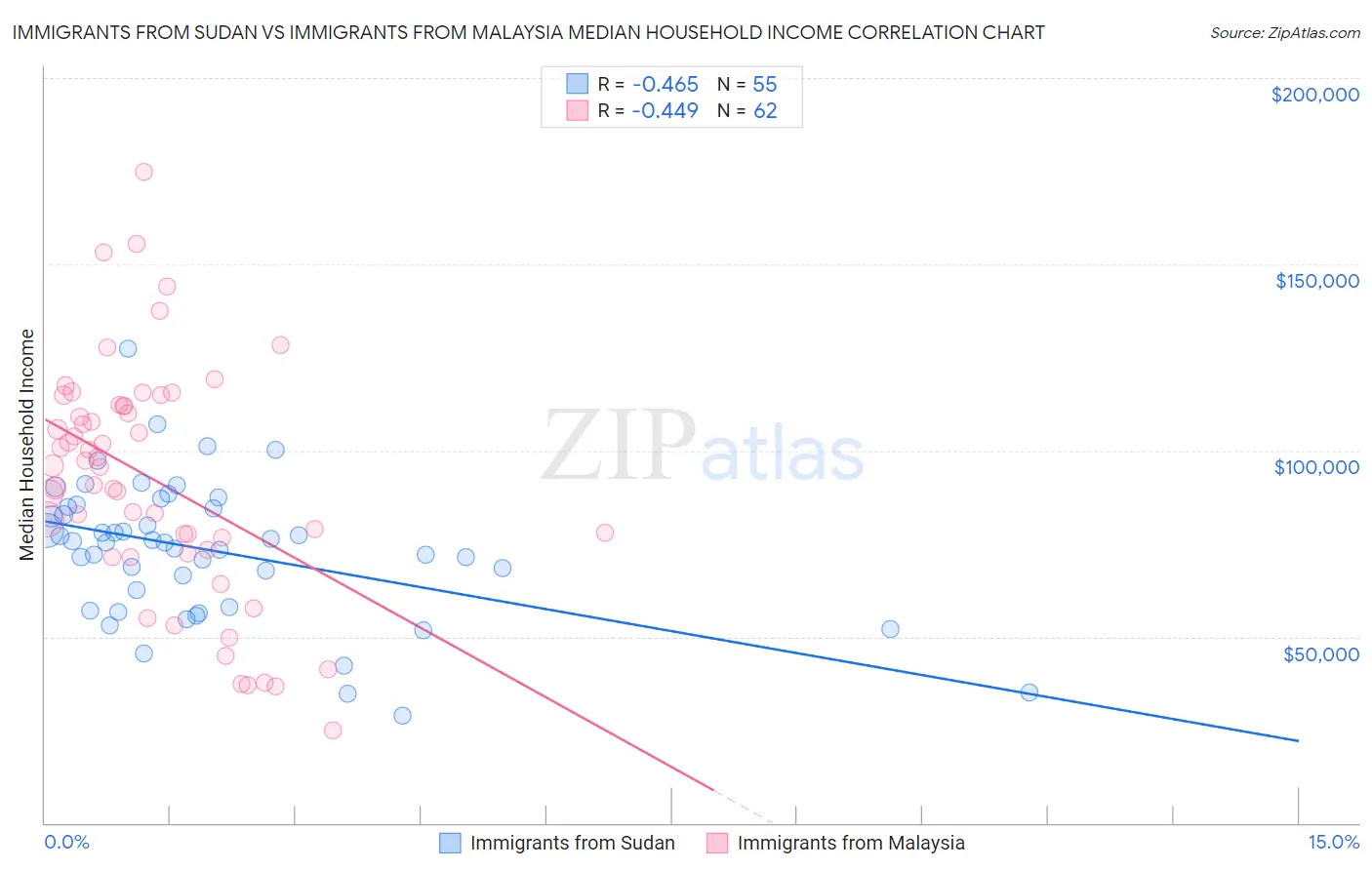 Immigrants from Sudan vs Immigrants from Malaysia Median Household Income