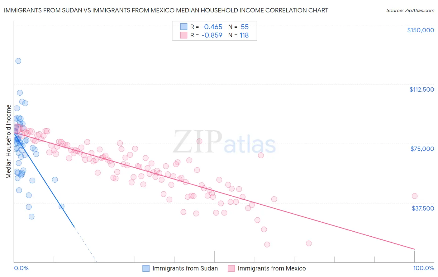 Immigrants from Sudan vs Immigrants from Mexico Median Household Income