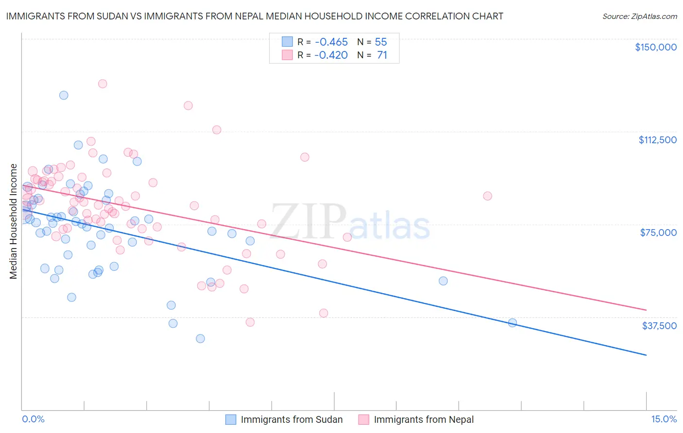 Immigrants from Sudan vs Immigrants from Nepal Median Household Income