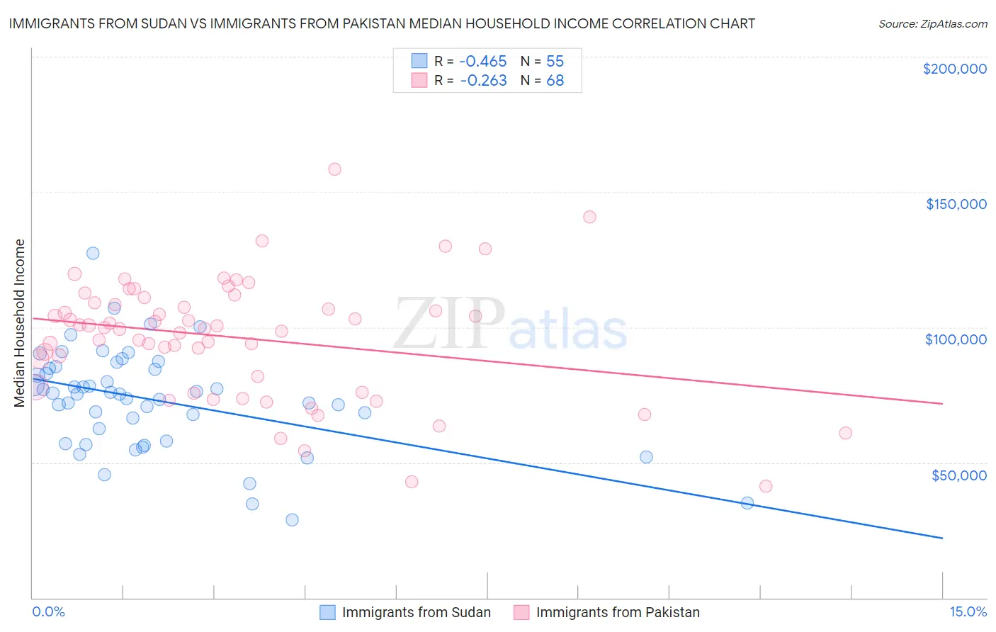 Immigrants from Sudan vs Immigrants from Pakistan Median Household Income