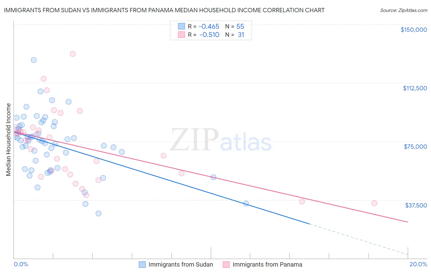 Immigrants from Sudan vs Immigrants from Panama Median Household Income