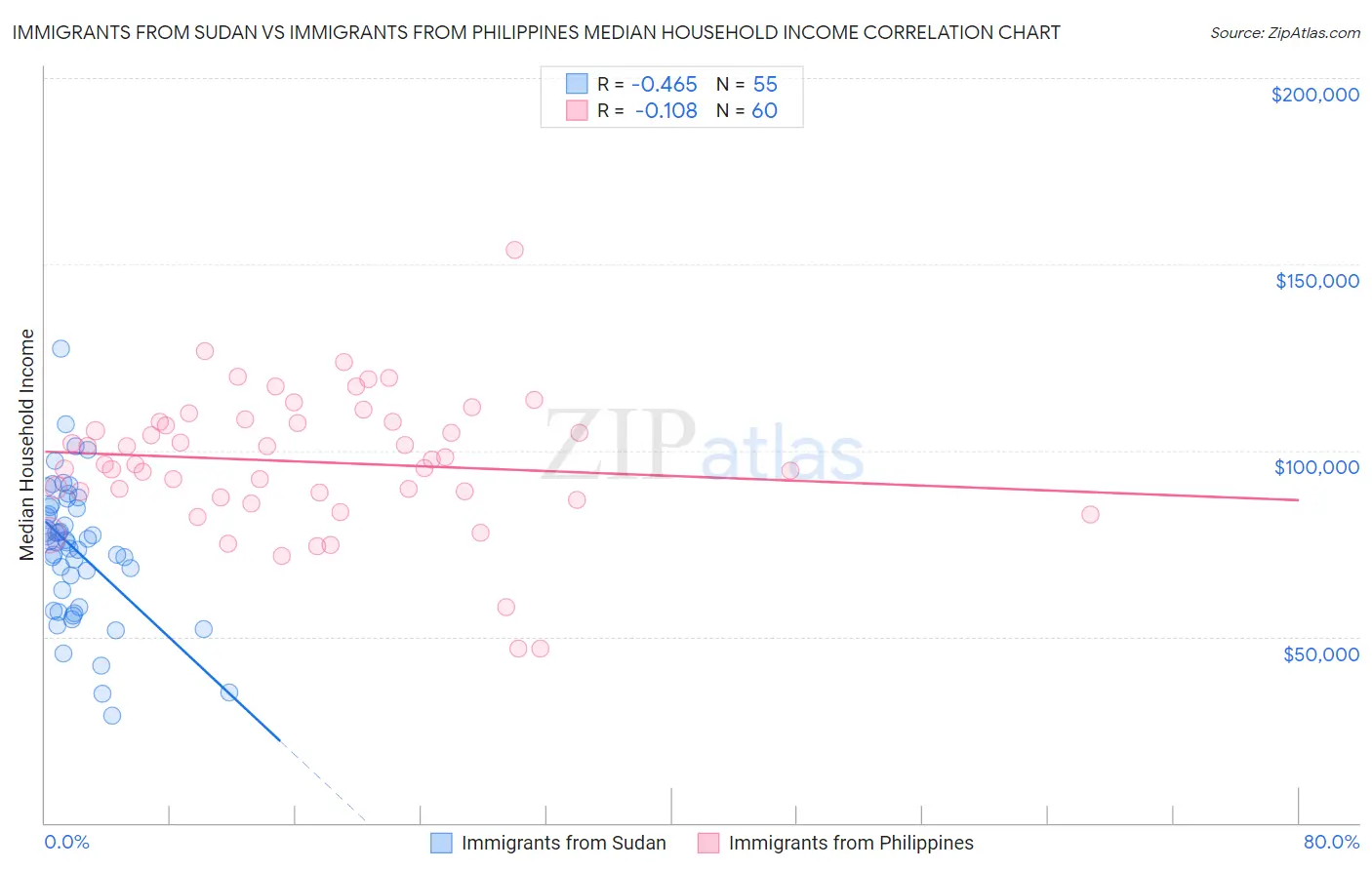 Immigrants from Sudan vs Immigrants from Philippines Median Household Income