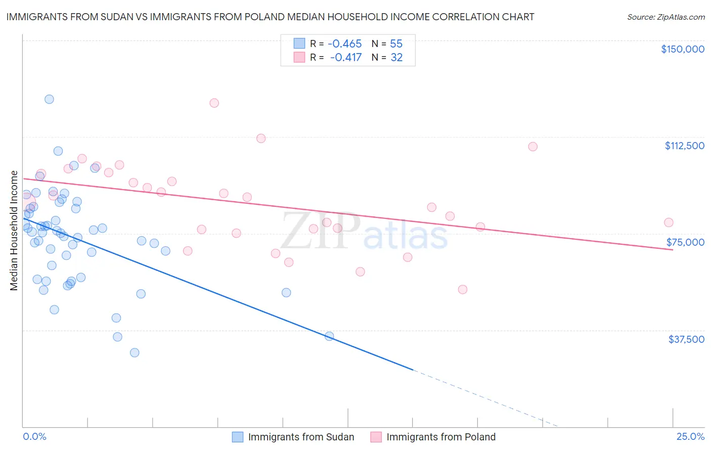 Immigrants from Sudan vs Immigrants from Poland Median Household Income