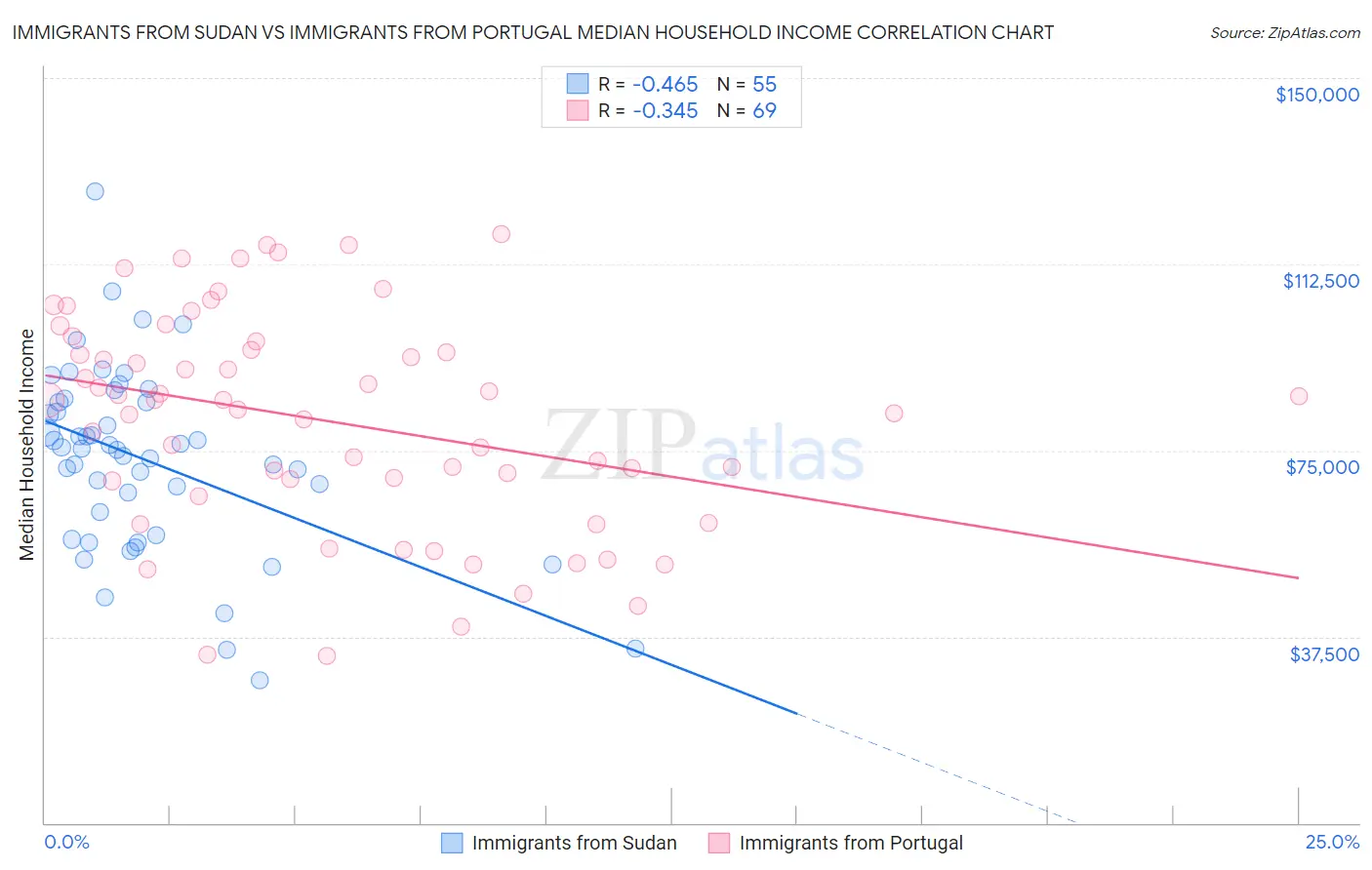 Immigrants from Sudan vs Immigrants from Portugal Median Household Income