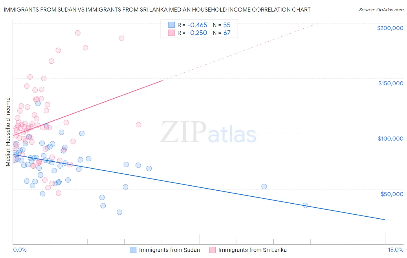 Immigrants from Sudan vs Immigrants from Sri Lanka Median Household Income