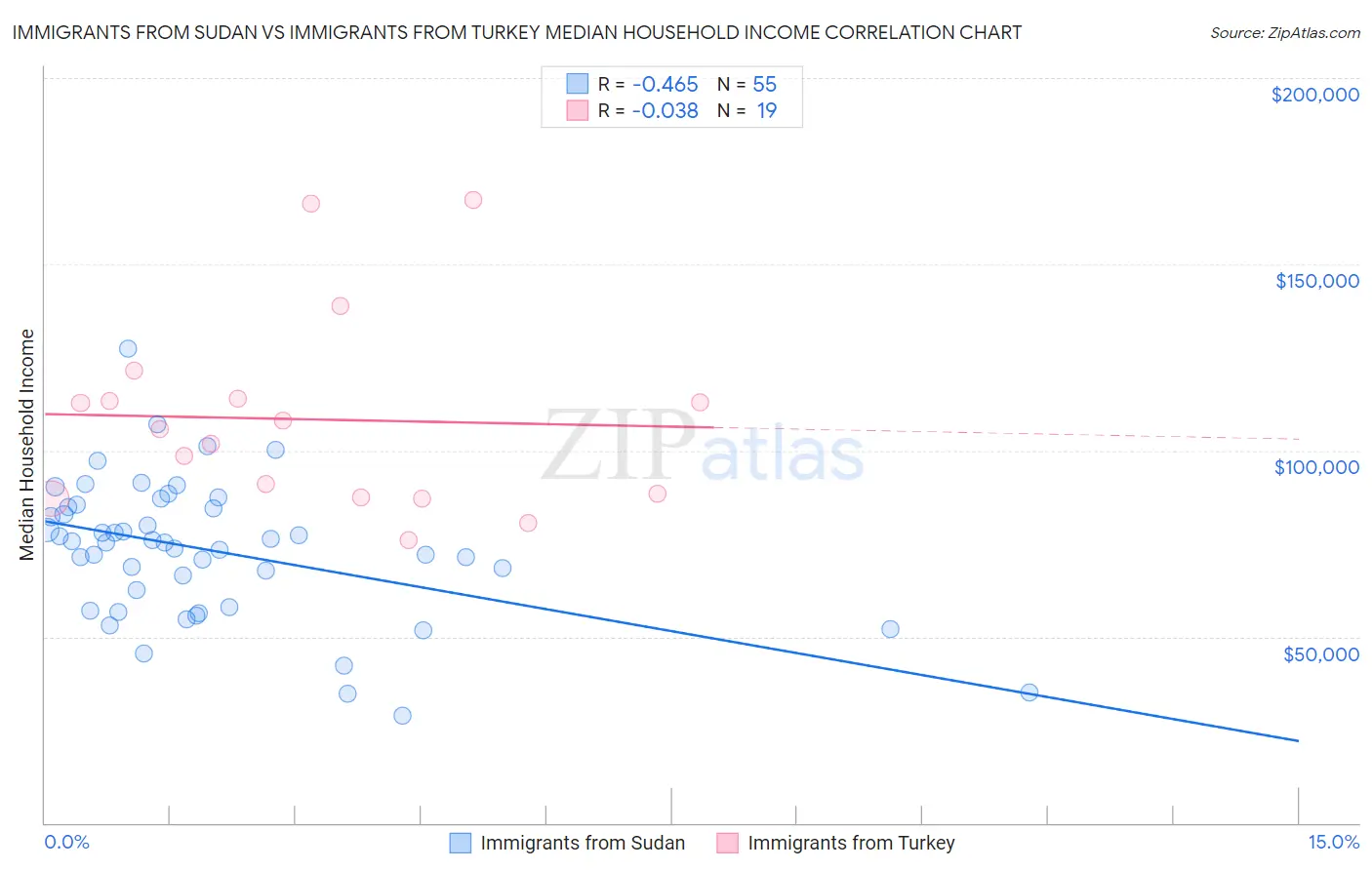 Immigrants from Sudan vs Immigrants from Turkey Median Household Income