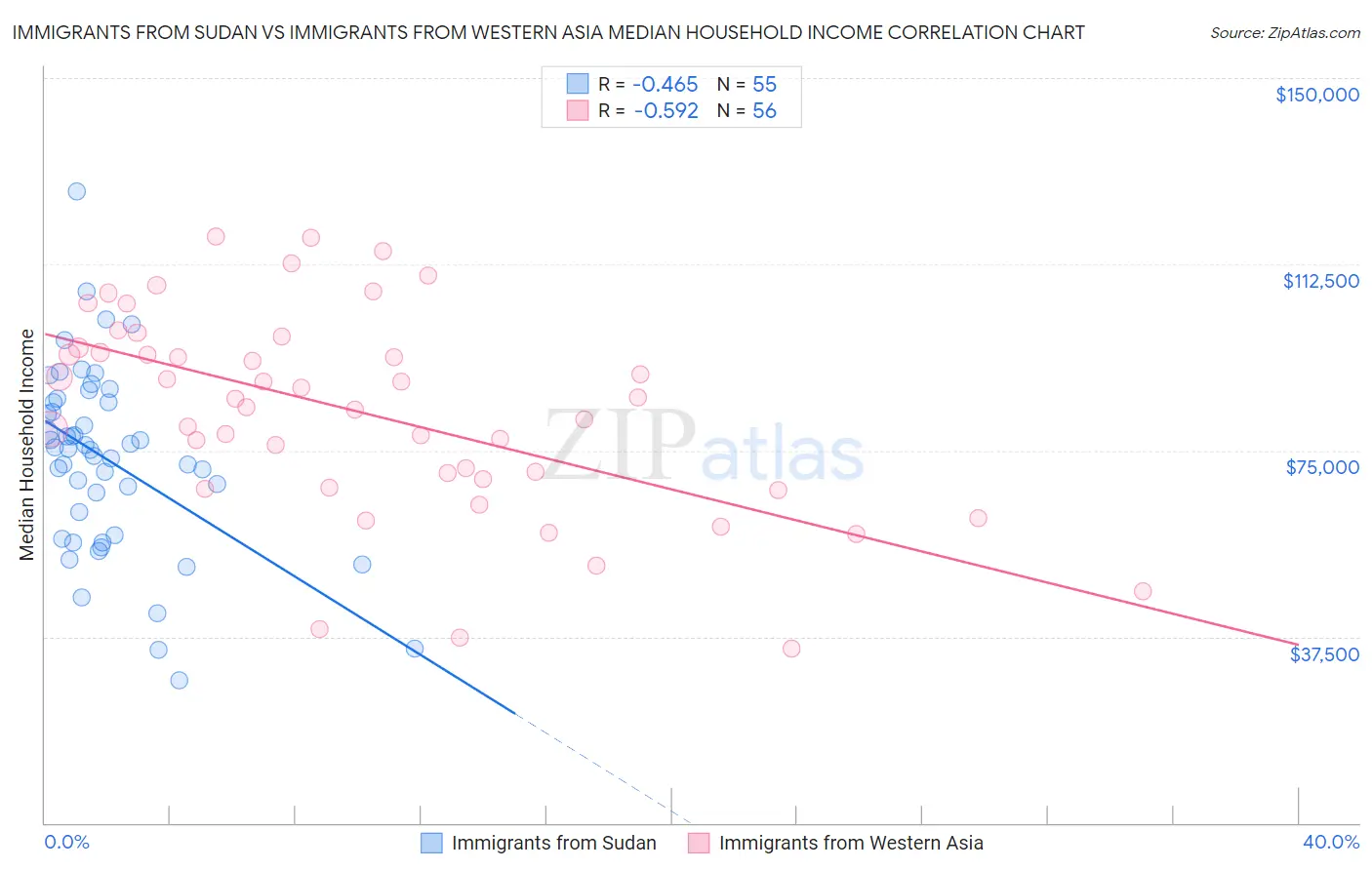 Immigrants from Sudan vs Immigrants from Western Asia Median Household Income