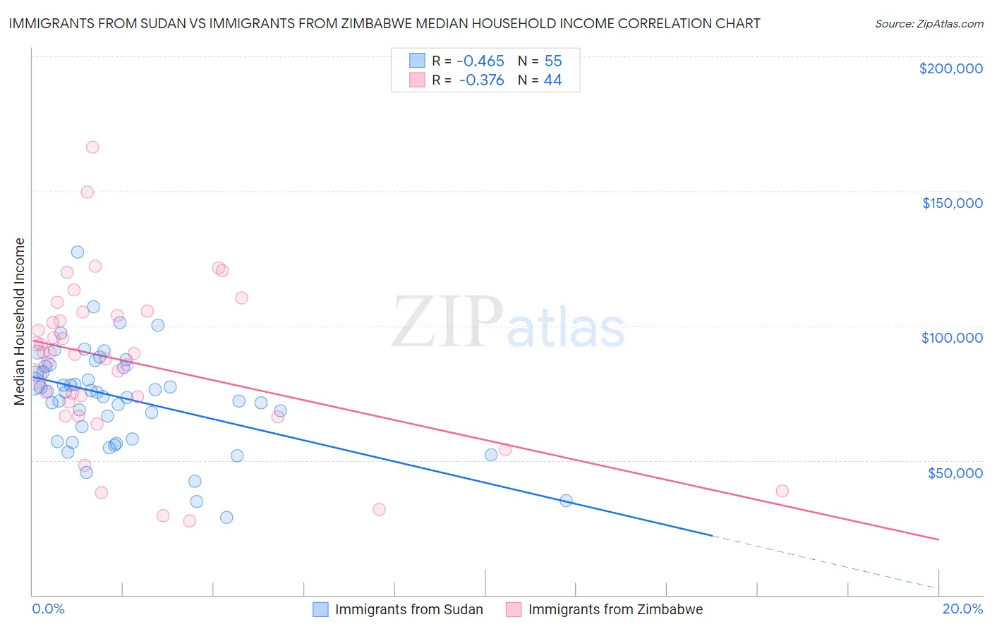 Immigrants from Sudan vs Immigrants from Zimbabwe Median Household Income