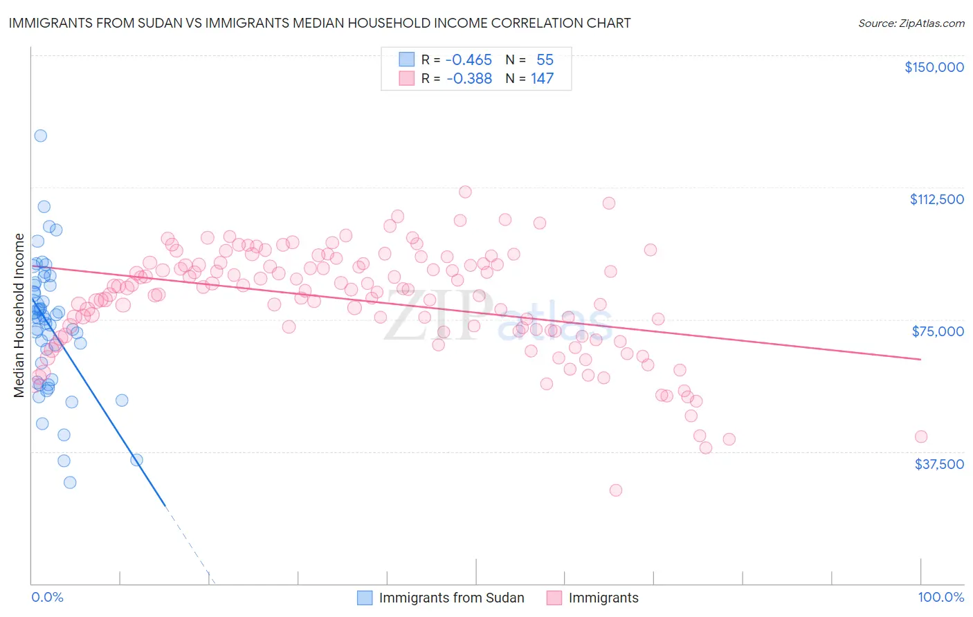 Immigrants from Sudan vs Immigrants Median Household Income