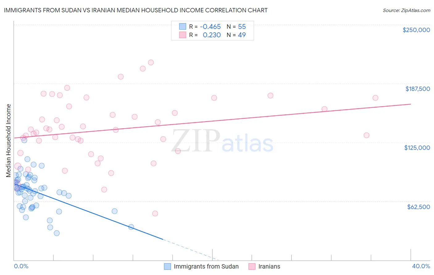 Immigrants from Sudan vs Iranian Median Household Income