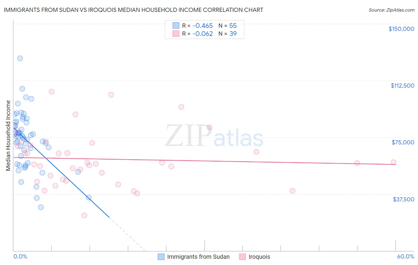 Immigrants from Sudan vs Iroquois Median Household Income