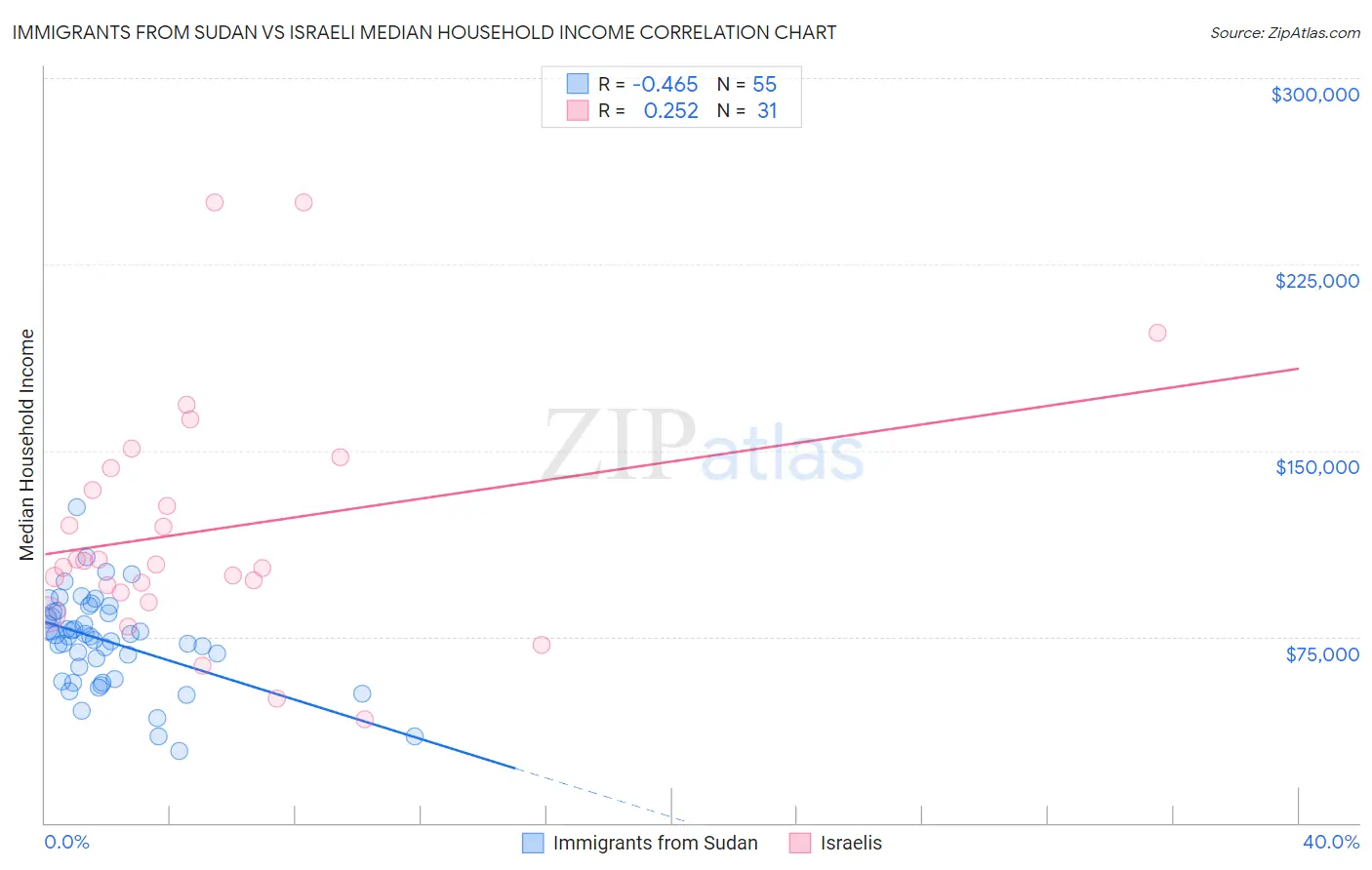 Immigrants from Sudan vs Israeli Median Household Income