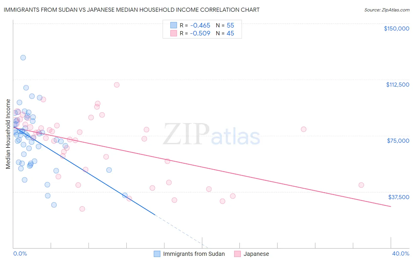 Immigrants from Sudan vs Japanese Median Household Income