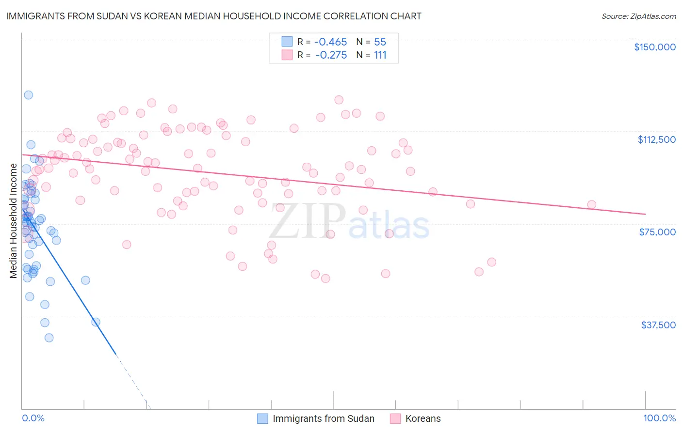 Immigrants from Sudan vs Korean Median Household Income