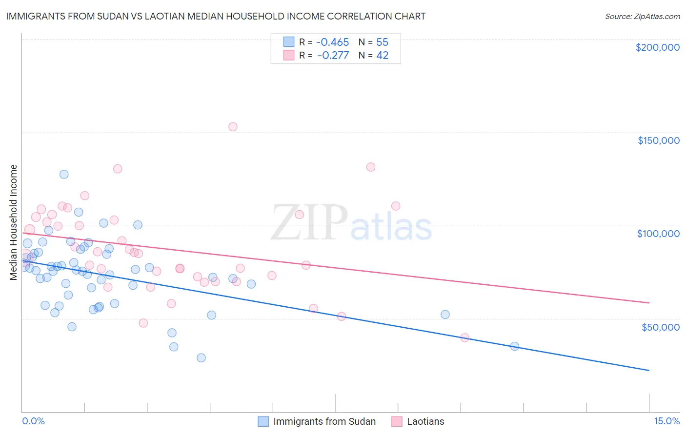 Immigrants from Sudan vs Laotian Median Household Income