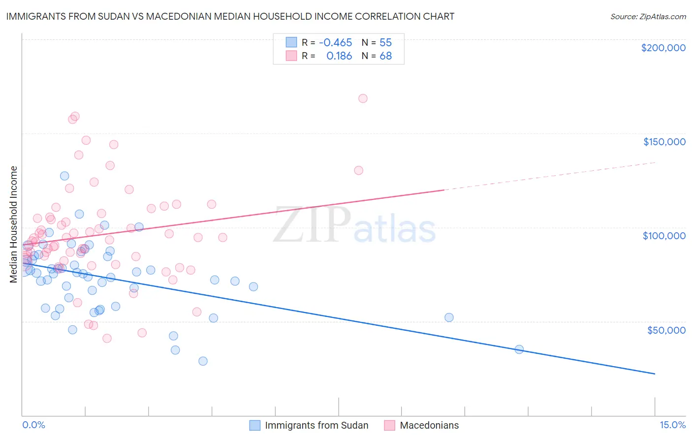 Immigrants from Sudan vs Macedonian Median Household Income