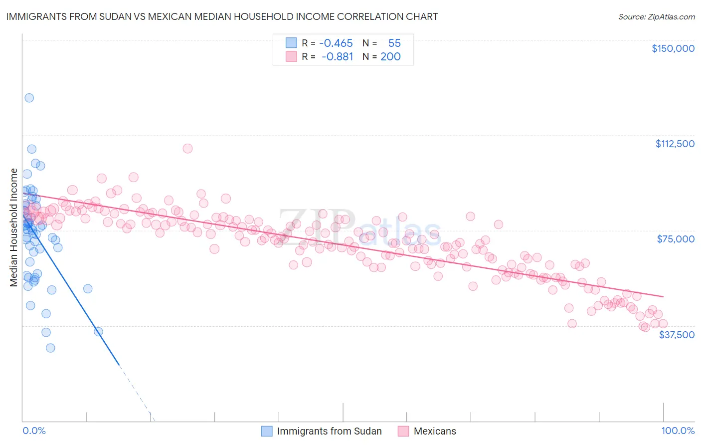 Immigrants from Sudan vs Mexican Median Household Income