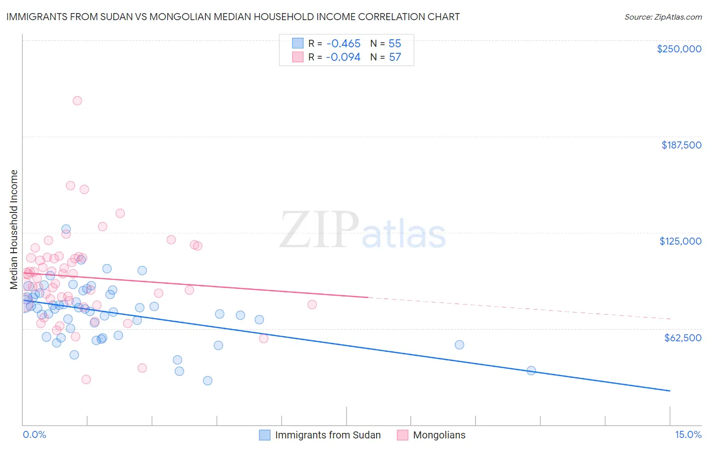 Immigrants from Sudan vs Mongolian Median Household Income