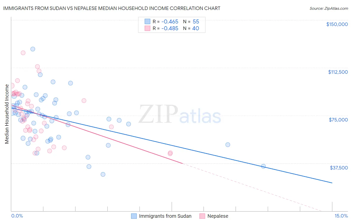 Immigrants from Sudan vs Nepalese Median Household Income