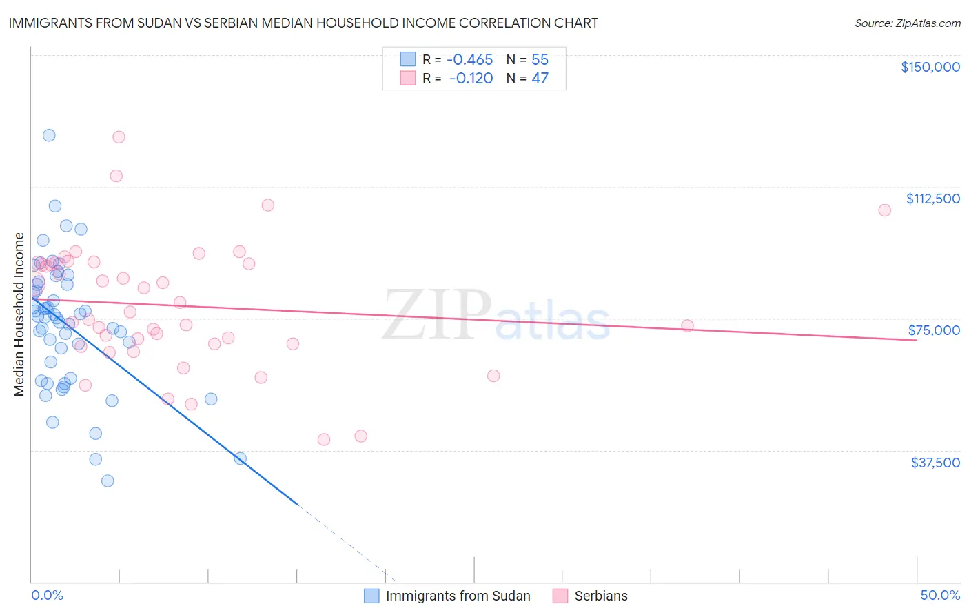 Immigrants from Sudan vs Serbian Median Household Income