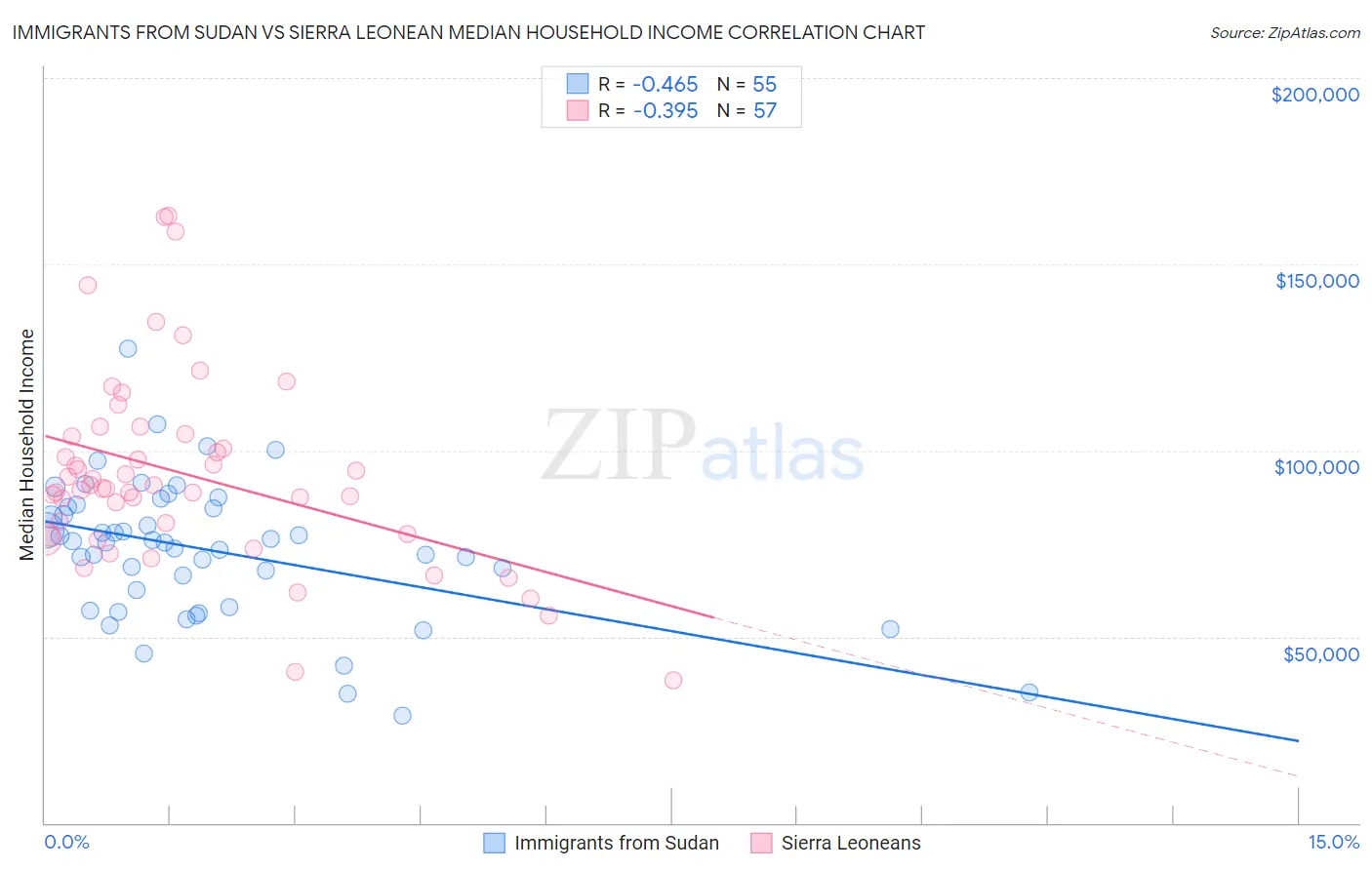 Immigrants from Sudan vs Sierra Leonean Median Household Income