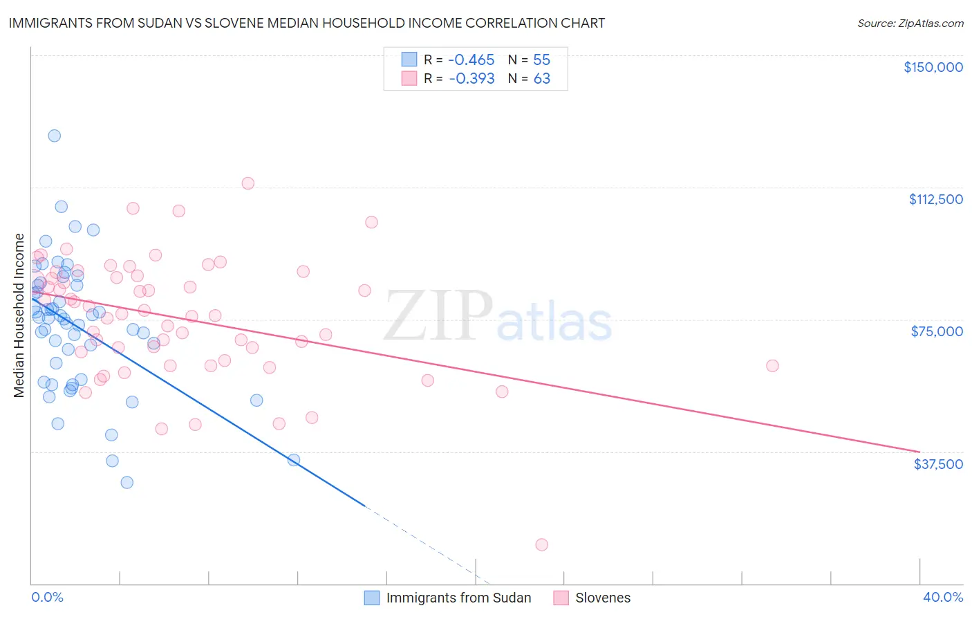 Immigrants from Sudan vs Slovene Median Household Income