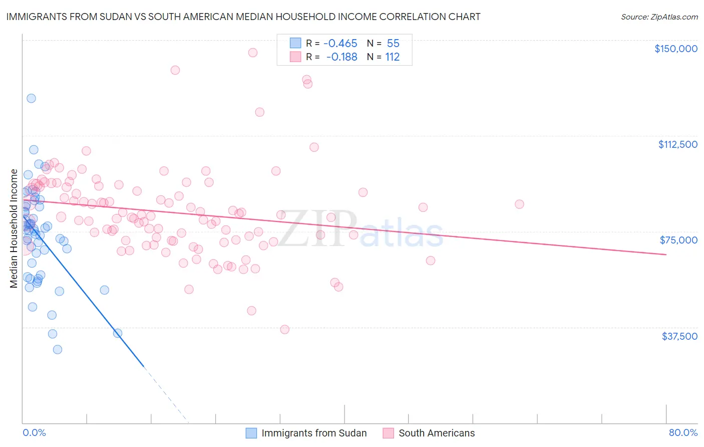 Immigrants from Sudan vs South American Median Household Income