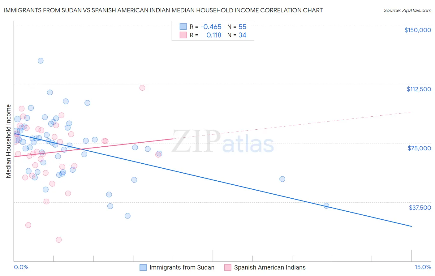 Immigrants from Sudan vs Spanish American Indian Median Household Income
