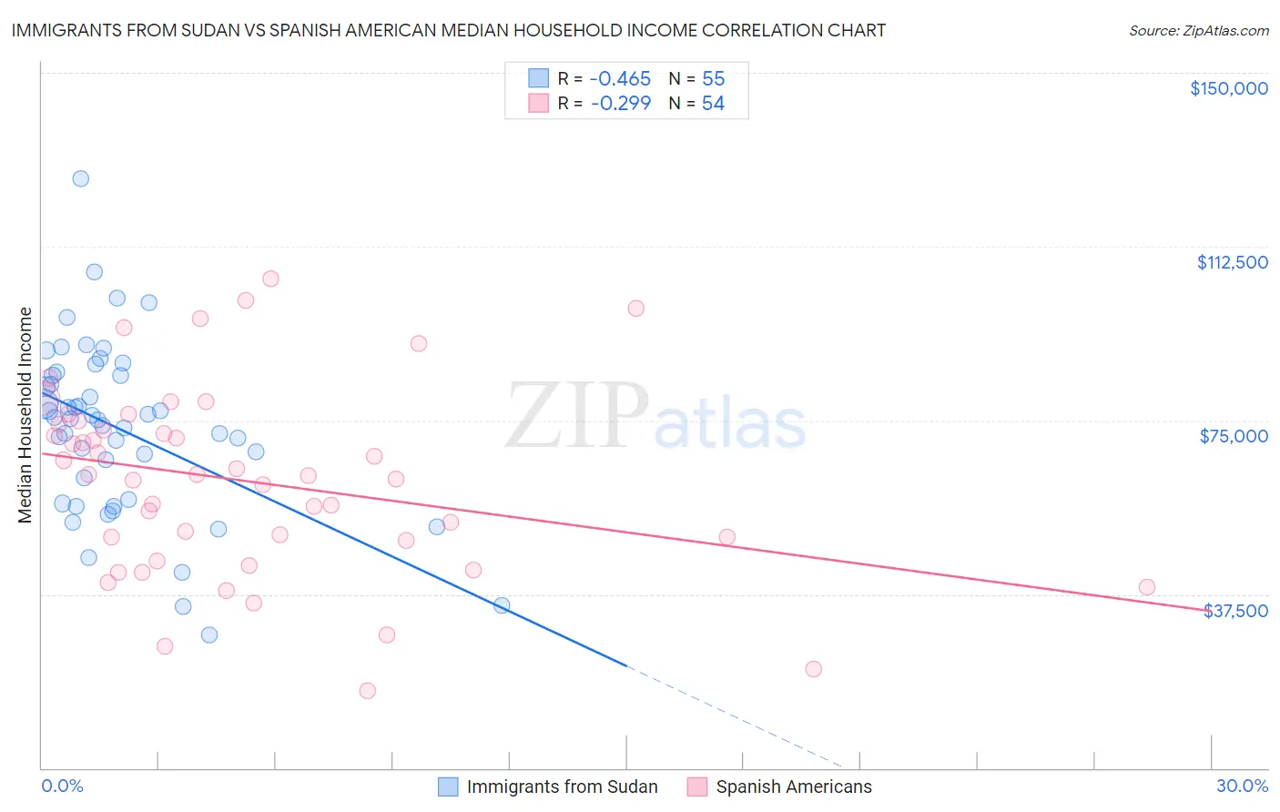 Immigrants from Sudan vs Spanish American Median Household Income