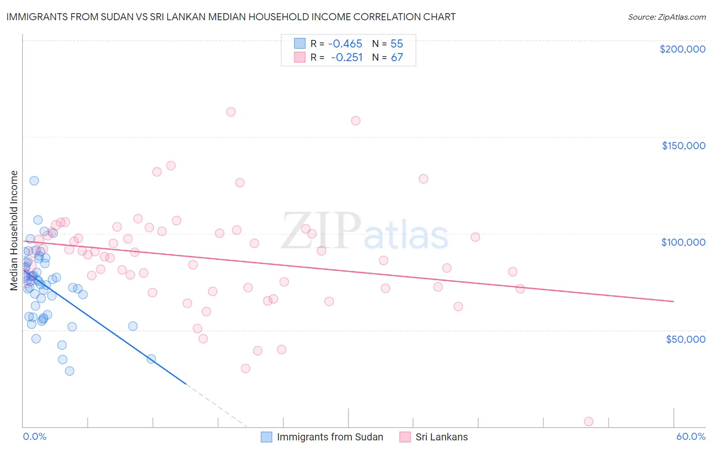 Immigrants from Sudan vs Sri Lankan Median Household Income