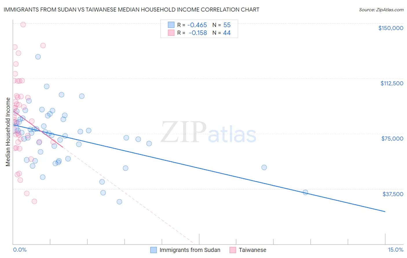 Immigrants from Sudan vs Taiwanese Median Household Income