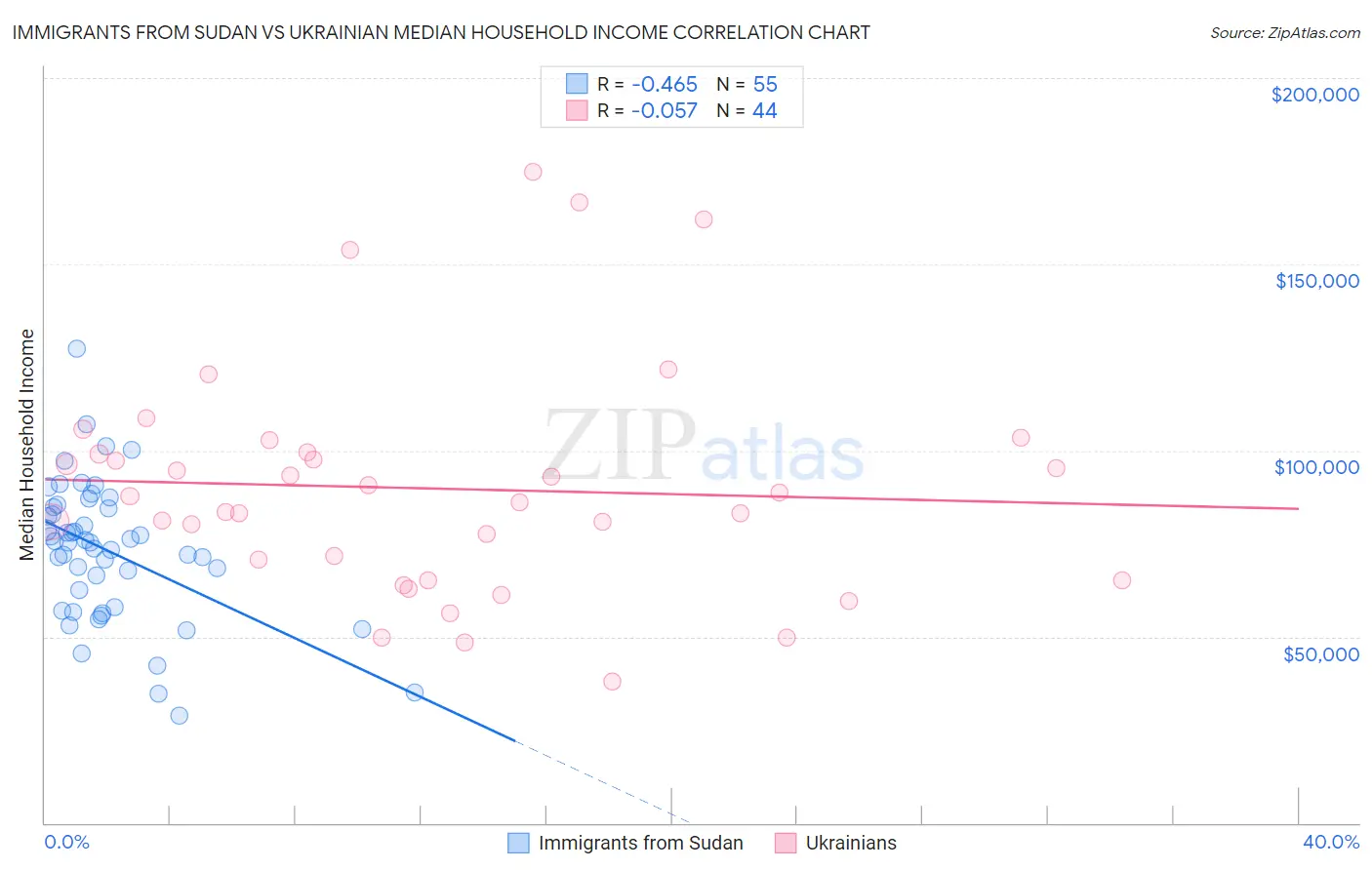 Immigrants from Sudan vs Ukrainian Median Household Income