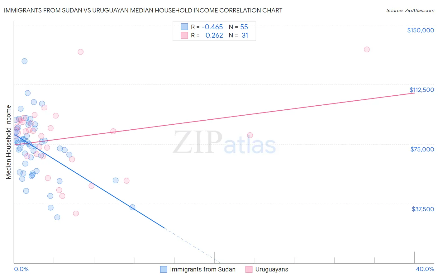 Immigrants from Sudan vs Uruguayan Median Household Income