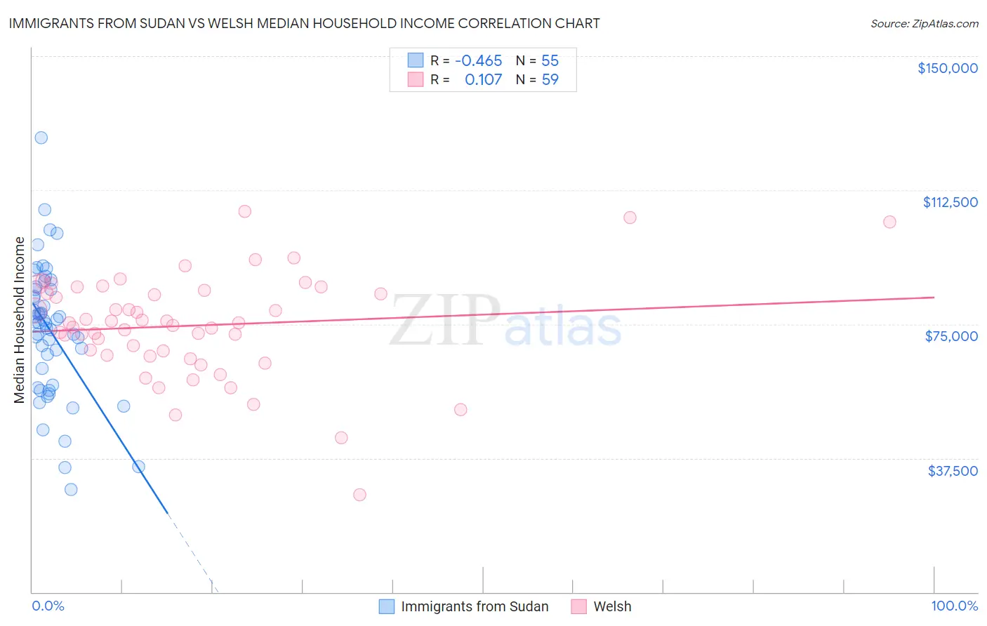 Immigrants from Sudan vs Welsh Median Household Income