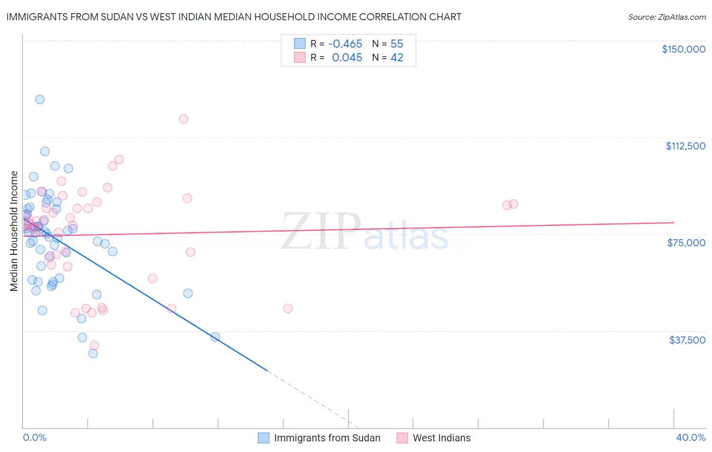 Immigrants from Sudan vs West Indian Median Household Income